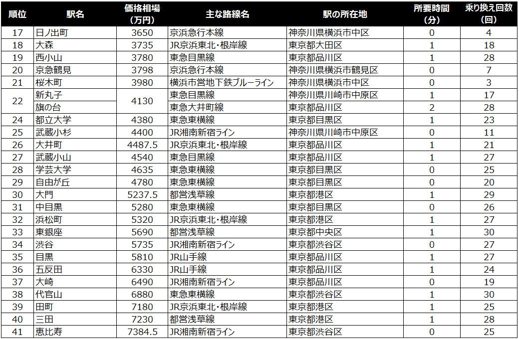 シングル向け17位〜41位