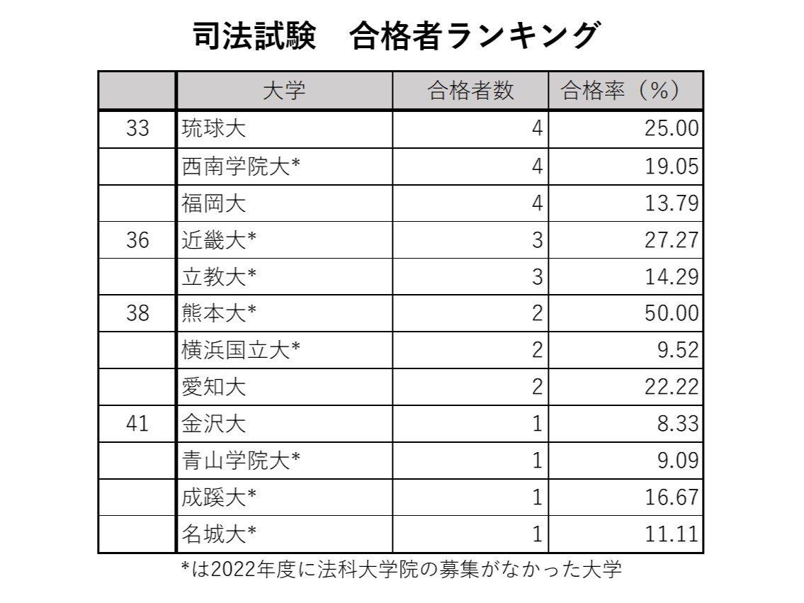 司法試験合格者ランキング