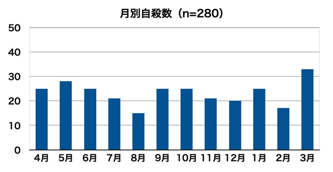 出所：文科省「令和5年度 大学における死亡学生実態調査」