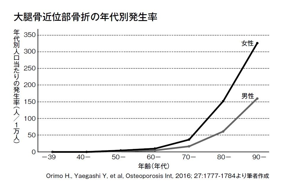 （図：『90歳現役医師が実践する ほったらかし快老術』より引用）