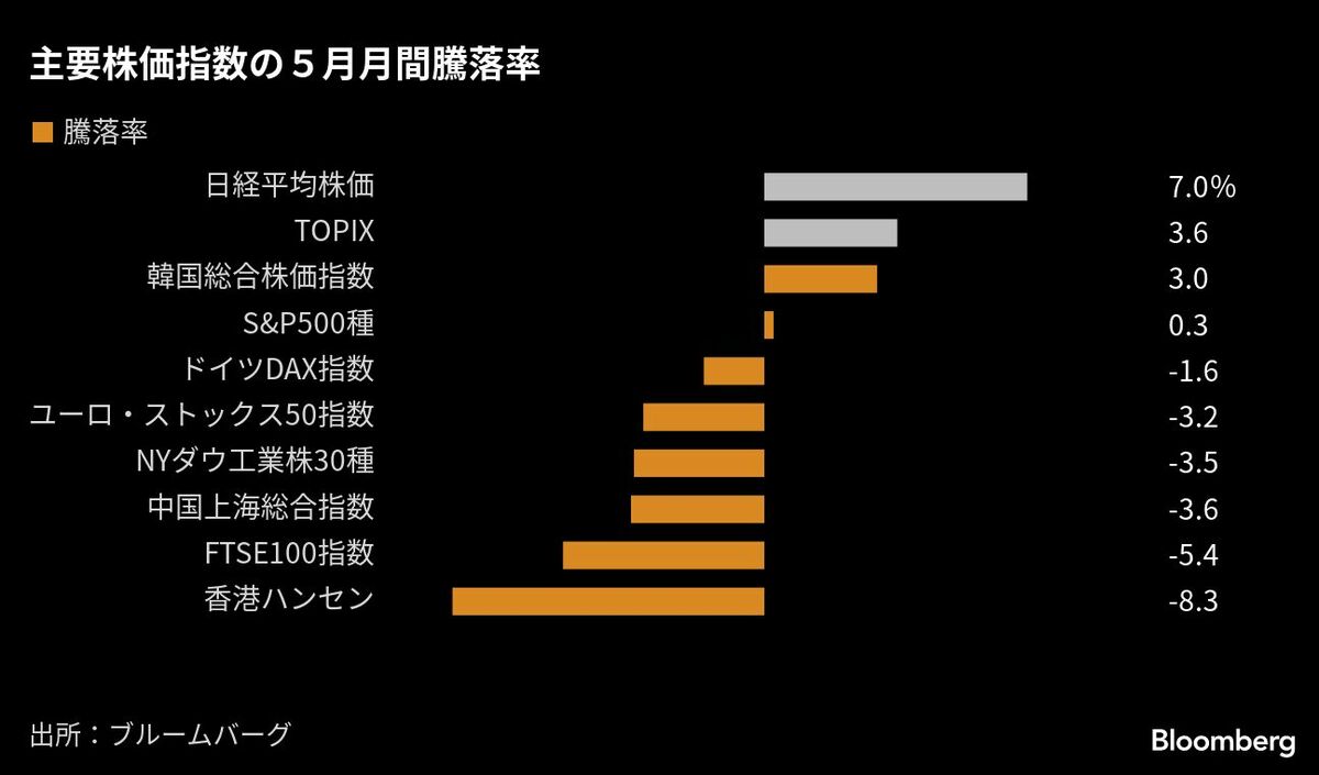 5月の日経平均､世界の主要株価指数で月間上昇率がトップに｜会社四季報オンライン