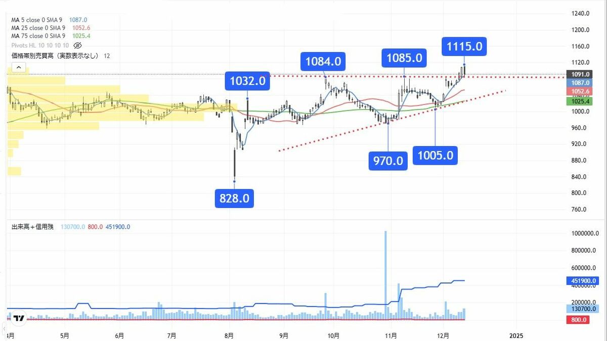 株価は年初来高値を更新､上昇トレンド突入の建築銘柄｜会社四季報オンライン