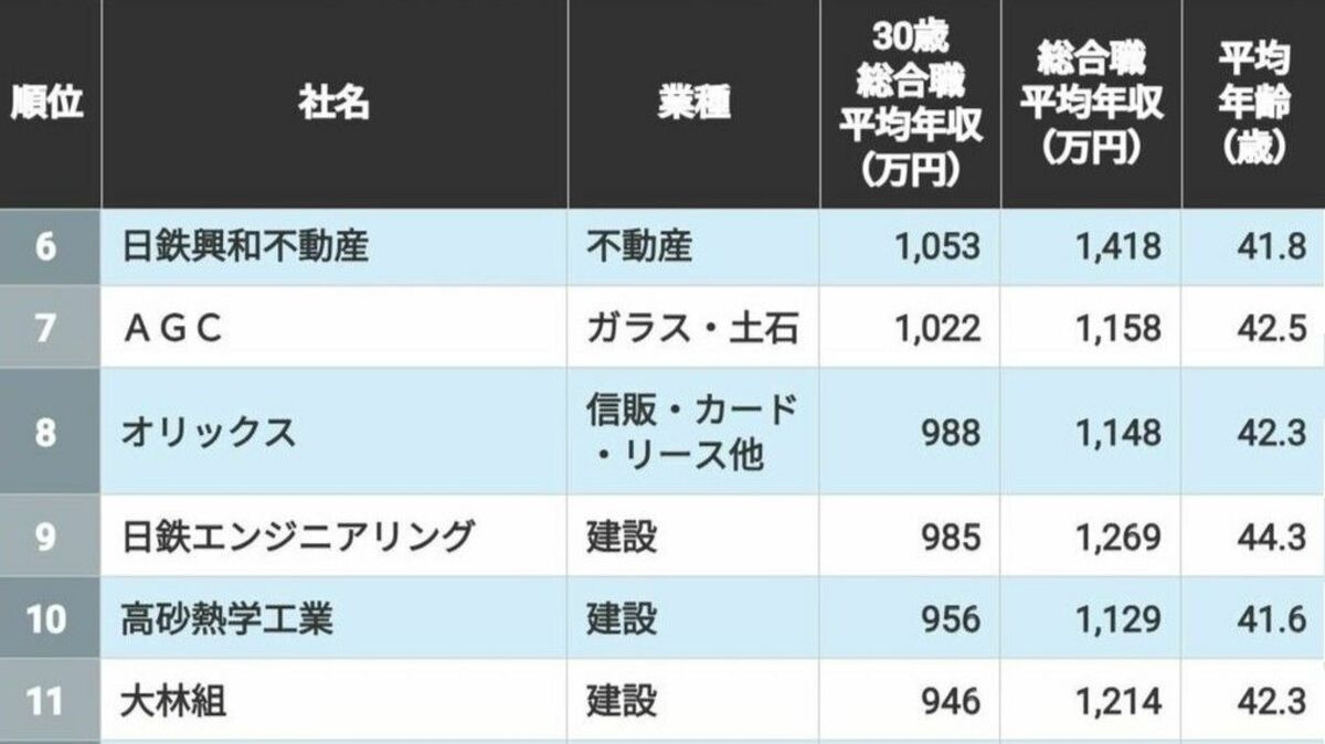 ｢30歳総合職の平均年収｣が"高い会社"TOP100 | 就職四季報プラスワン | 東洋経済オンライン