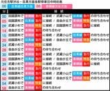 元住吉発上り「乗り継ぎ時刻表」