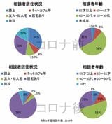 生活支援機構ALLへの相談者の半数以上が40~50代。コロナ前の2019年頃（上)と比べて、コロナ後の2023年（下）では居宅がありながらの相談が増えている。これは、近い将来、家賃や住宅ローンを払えなくなり、住む場所を失う恐れのある人からの相談が多いことを示す（画像提供／生活支援機構ALL）