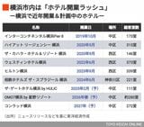 横浜市内に近年開業した主なホテル