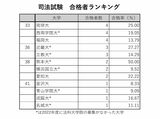 司法試験合格者ランキング