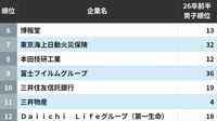 男子･女子学生が投票した｢就活生に人気が高い会社｣ランキング　約2万人の回答で判明！属性別で変わる人気企業の実態