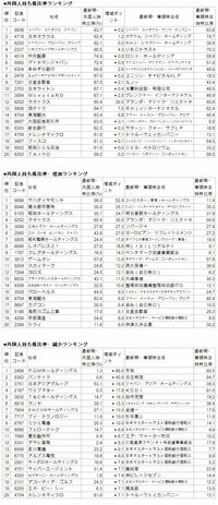 外国人投資家が買った会社、売った会社外国人持ち株比率・同増減ランキング