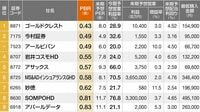 ｢高収益＆ PBR割安｣銘柄50 利益率高いのに出遅れている