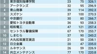 ｢新卒採用をぐーんと増やした｣100社ランキング 前年より採用人数を増やした企業が約7割
