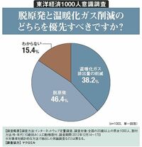 脱原発と温暖化ガス削減のどちらを優先すべきですか？ 東洋経済1000人意識調査