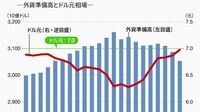 1ドル7.0元防衛で中国外貨準備急減の大問題 資本流出阻止に躍起も､防衛線は突破される