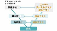 ｢バグの出ないテスト｣に潜むシステム開発の危険 最後の砦､｢確認の確認｣まで怠ってはいけない