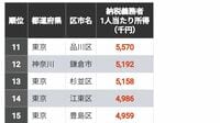 ｢納税者1人当たり所得｣が多い区市ランキング800 首位1396万円､30位内に東京以外から8市が登場