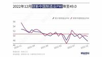 中国｢ゼロコロナ緩和｣が製造業の景況感に冷水 ｢財新中国製造業PMI｣は､5カ月連続で50割れ