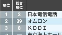 CSR｢企業統治･社会性｣上位50社､トップはNTT 総合ランキングの基礎となる部門別の上位は