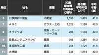 ｢30歳総合職の平均年収｣が"高い会社"TOP100