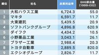 ｢炭素利益率（ROC）｣が高い100社ランキング