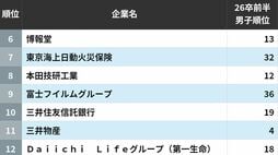 男子･女子学生が投票した｢就活生に人気が高い会社｣ランキング　約2万人の回答で判明！属性別で変わる人気企業の実態