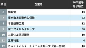 男子･女子学生が投票した｢就活生に人気が高い会社｣ランキング　約2万人の回答で判明！属性別で変わる人気企業の実態