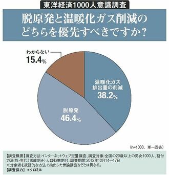 脱原発と温暖化ガス削減のどちらを優先すべきですか？