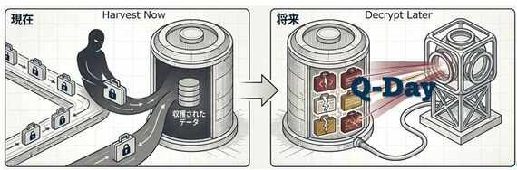 「Harvest Now, Decrypt Later」のイメージ図