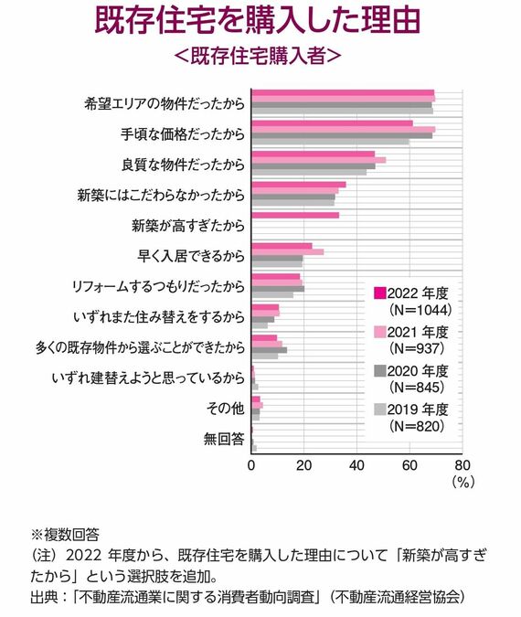 既存住宅を購入した理由