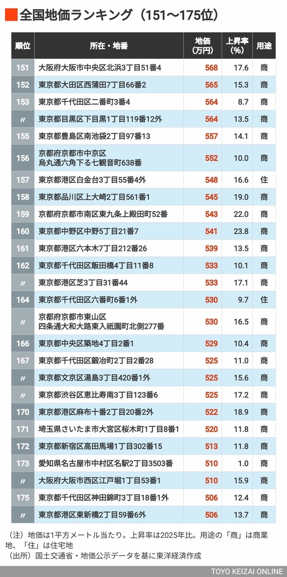2026年地価ランキング151～175位
