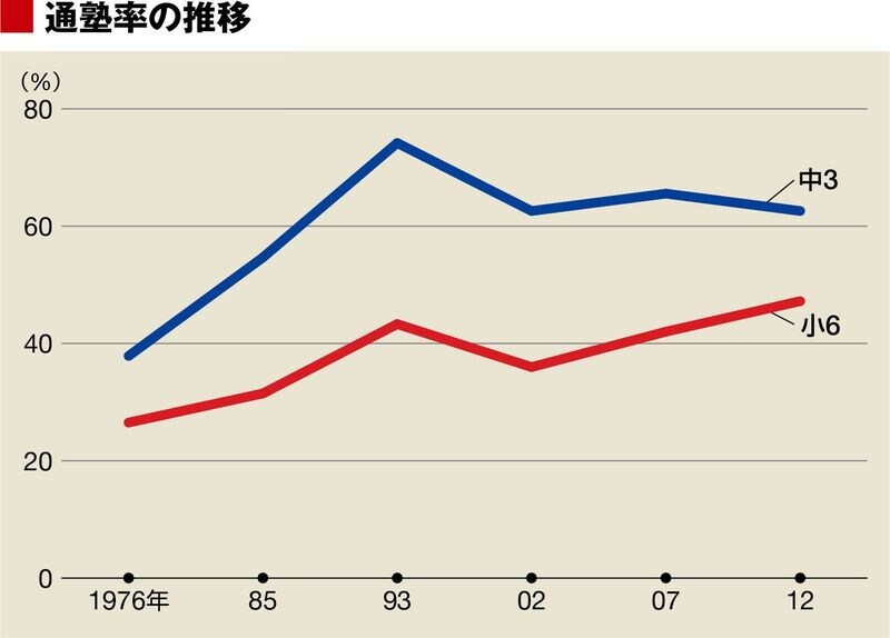 平均38万円 塾代が払えない 問題の処方箋 国内経済 東洋経済オンライン 社会をよくする経済ニュース