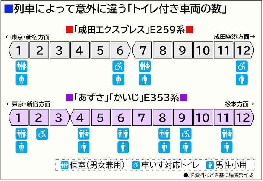 同じ12両編成の特急でもトイレの数は列車の走行区間や性格で異なる。「あずさ」と「成田エクスプレス」の比較（編集部作成）