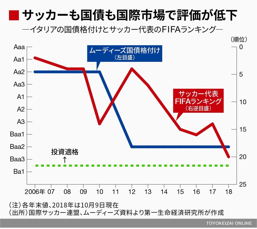 サッカーも財政も危うくなってきたイタリア ヨーロッパ 東洋経済オンライン 社会をよくする経済ニュース