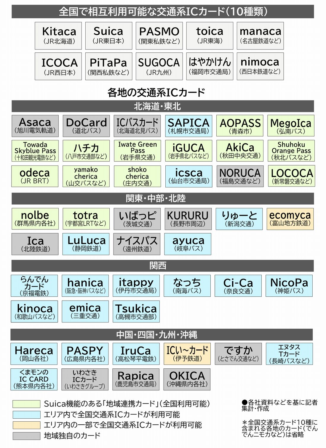 交通系ICカード全国相互利用開始記念 カード全国各地9種類コンプリート おかげさまで交通系ICカード全国相互利用10周年！記念イベント