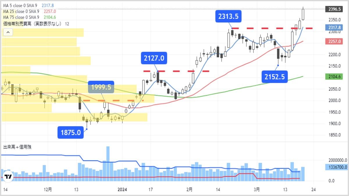 N字型の上昇パターン｣で高値更新､業績好調の小売り株｜会社四季報オンライン