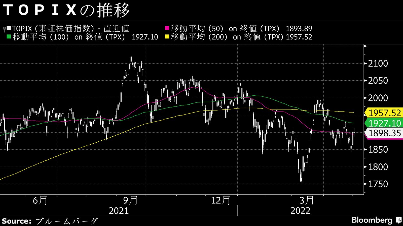 2日大引けの日経平均は小幅反落､金融引き締めを警戒｜会社四季報オンライン