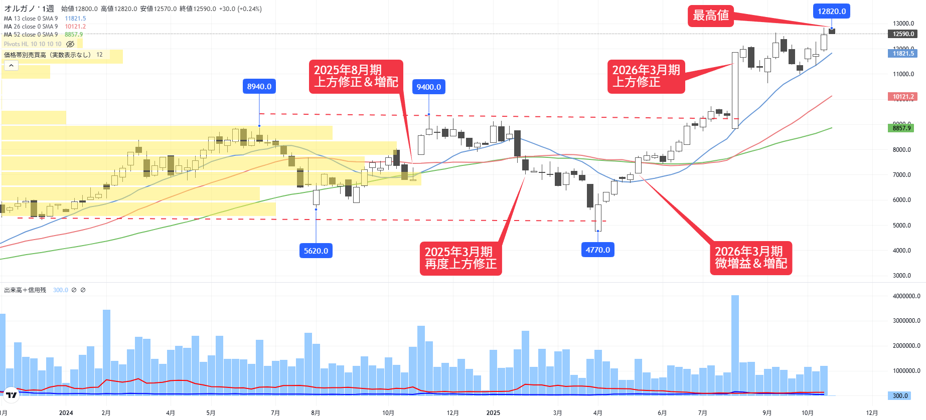 プロ500』厳選銘柄の株価を追う