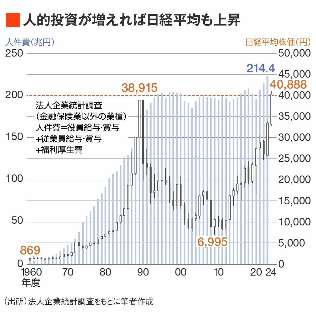 人的投資が増えれば日経平均も上昇する｣と言えるワケ｜会社四季報オンライン