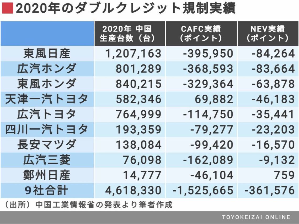 中国で規制クリアできない日系メーカーの憂慮 トレンド 東洋経済オンライン 社会をよくする経済ニュース