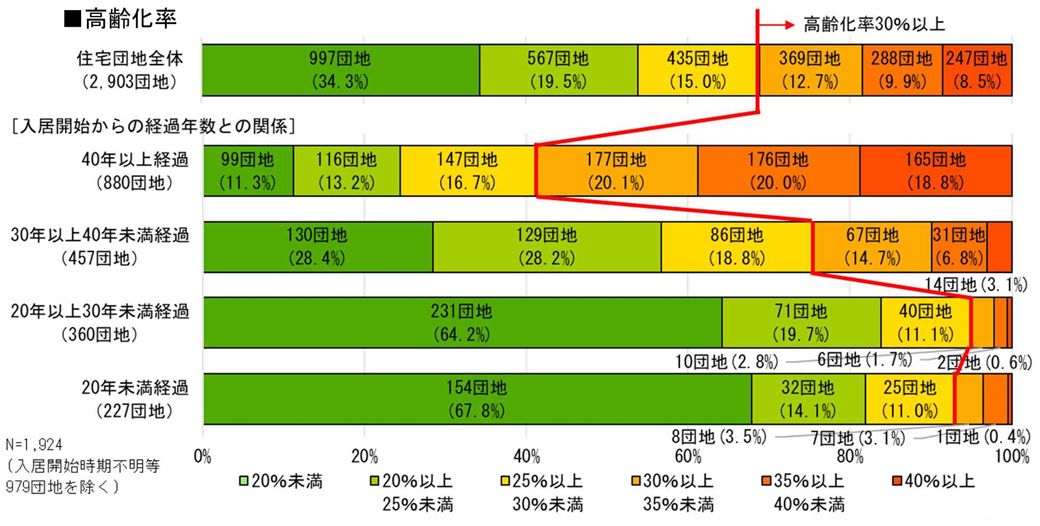 入居開始からの経過年数が長い団地ほど、65歳以上の高齢化率が高い（画像／国交省「住宅団地再生の手引き」）