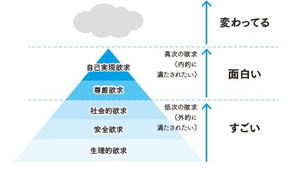 マズローの欲求5段階説