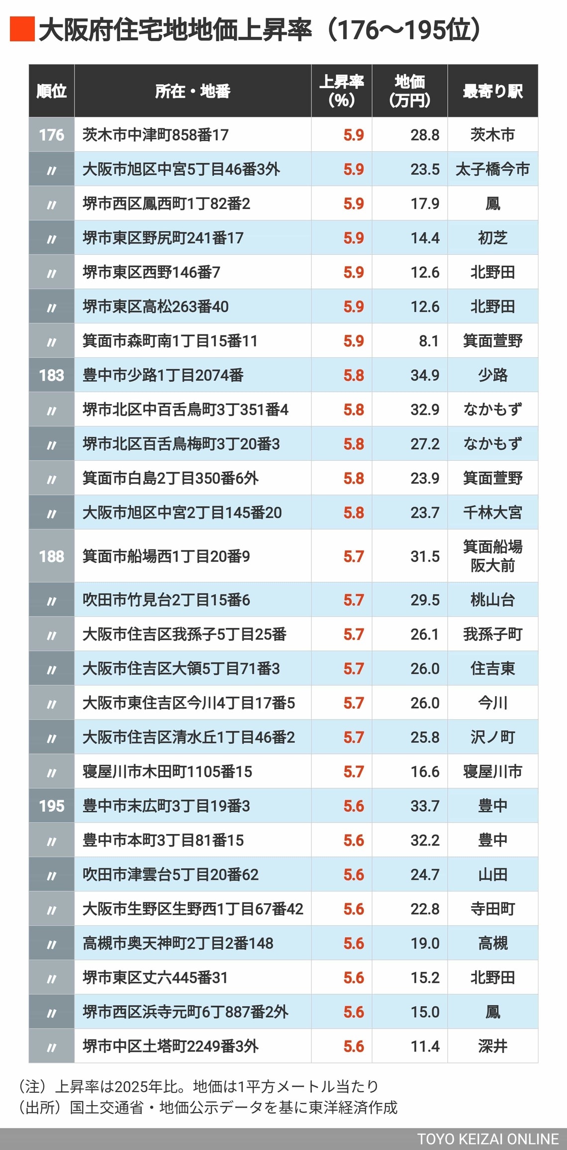 2026年大阪住宅地地価上昇率176～195位