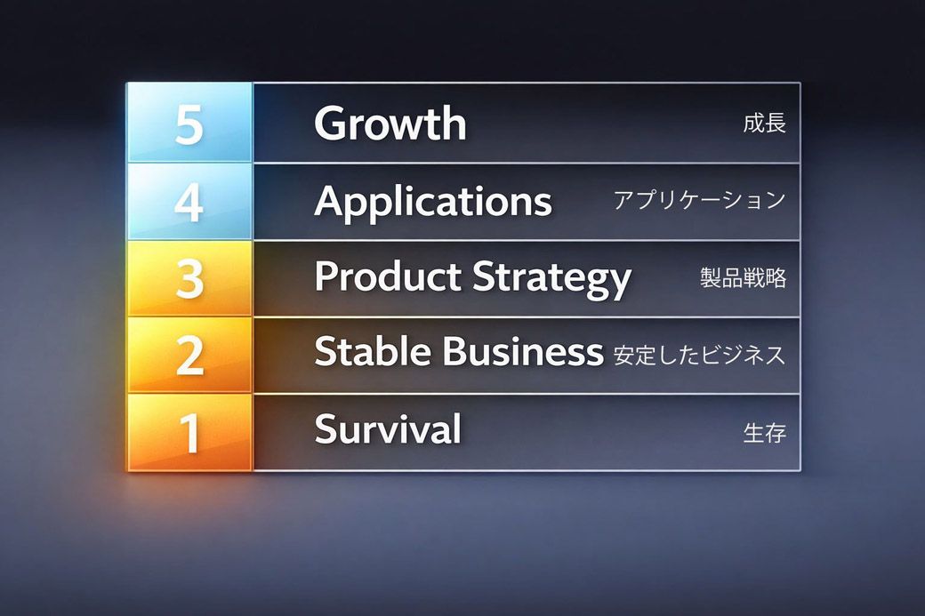 1999年MACWORLD EXPO/NEW YORK基調講演でジョブズが披露した「疑念の階層」のスライド（再現）