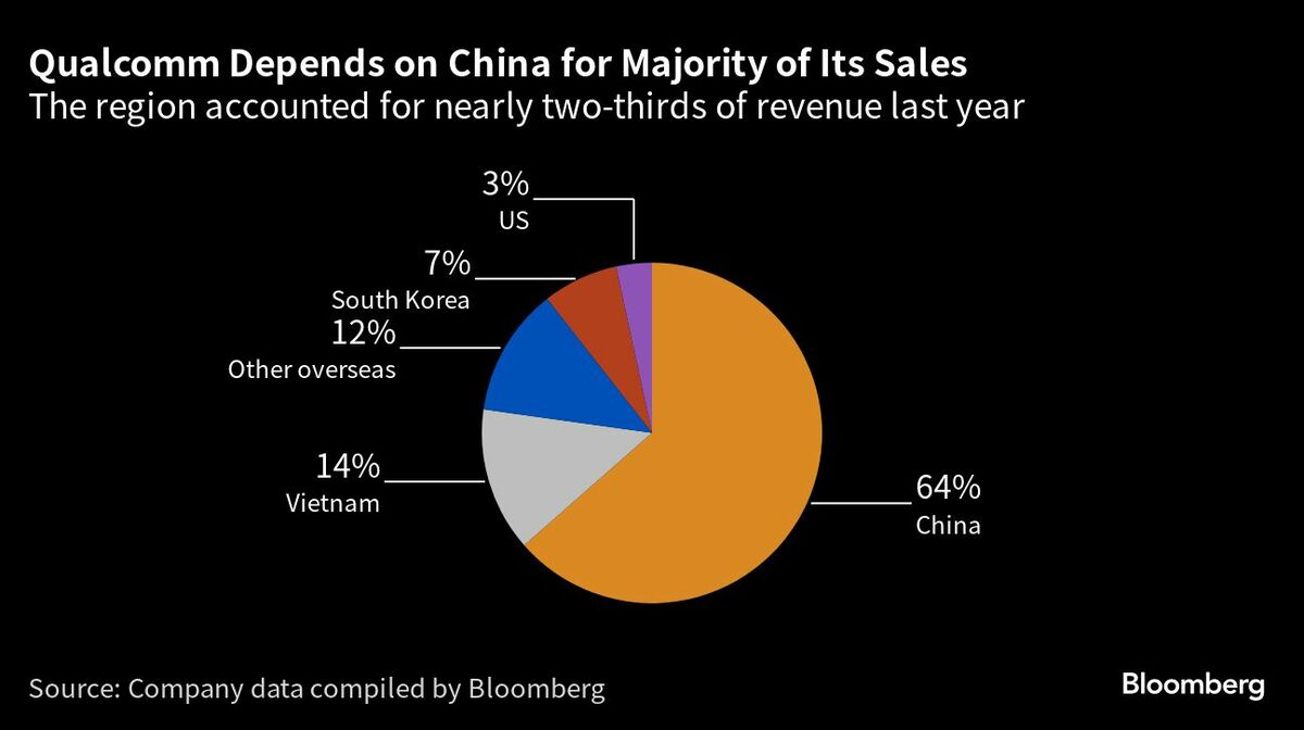 クアルコムの7〜9月売上高見通しは市場予想を下回る｜会社四季報オンライン
