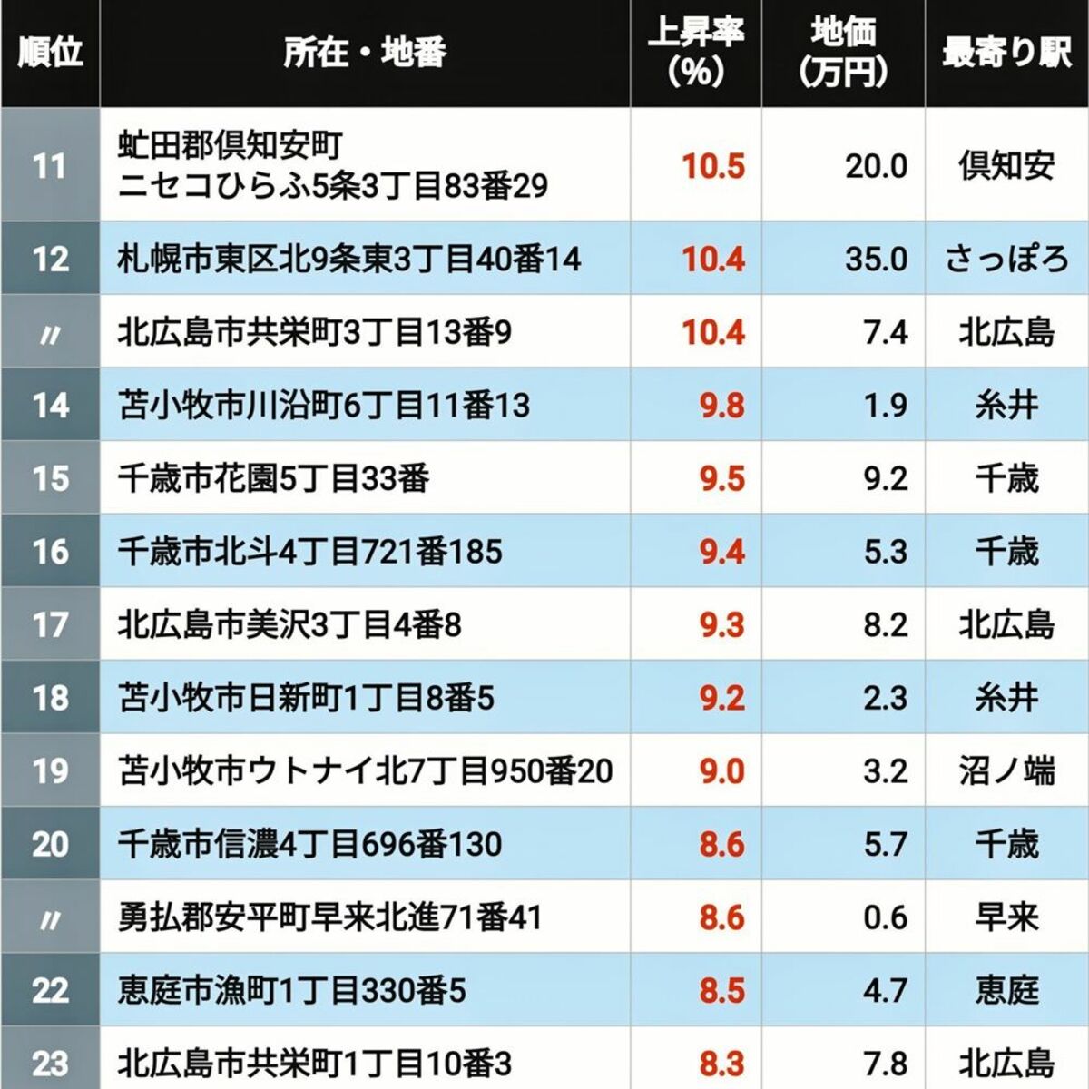 【2026年版】｢北海道の住宅地｣地価上昇率ランキングTOP308地点 4位は苫小牧､3位＆2位が千歳､では1位に輝いたのは？ | ライフ | 東洋経済オンライン