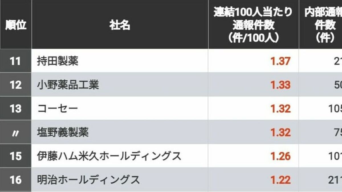 従業員100人当たり内部通報が多い会社ランキング 内部通報が機能しているかどうかの1つの基準 | CSR企業総覧 | 東洋経済オンライン