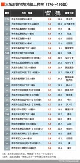 2026年大阪住宅地地価上昇率176～195位