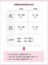 肝機能の検査項目の見方