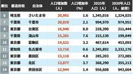 2020→2025年｢人口増加数が大きい自治体｣ランキング…　5位は神奈川県川崎市､4位は茨城県つくば市､ではトップ3は？