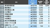 借金の多い企業｢西日本トップ199社｣ランキング 上位には関西の重厚長大産業が目立つ結果に