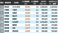 2020→2025年｢人口増加数が大きい自治体｣ランキング…　5位は神奈川県川崎市､4位は茨城県つくば市､ではトップ3は？